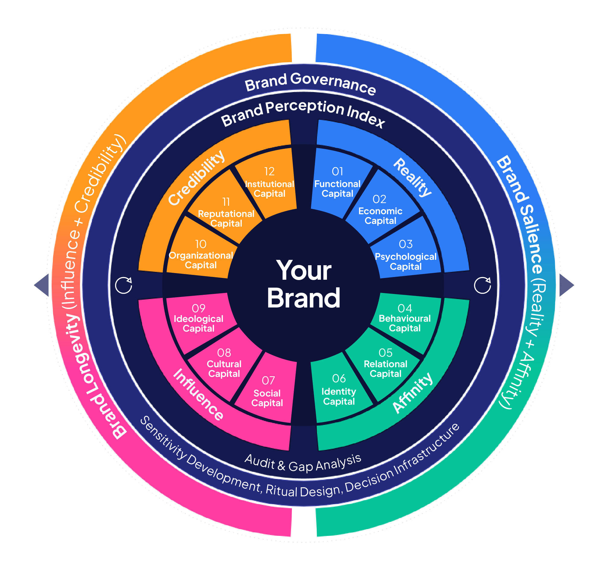 NeuNoia Brand Belief System — twelve Capital Indices grouped into Reality, Affinity, Influence, and Credibility, forming the Brand Salience and Brand Longevity axes around Your Brand.